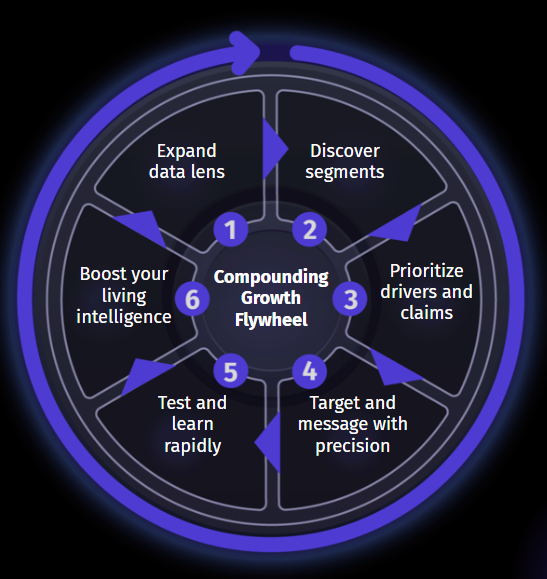 Compounding Growth Flywheel diagram showing 6 steps: 1) Expand data lens, 2) Discover segments, 3) Prioritize drivers and claims, 4) Target and message with precision, 5) Test and learn rapidly, 6) Boost your living intelligence